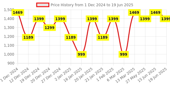 myntra.com Mitera Abstract Printed Block Print Saree mitera Price History Graph from 1 Dec 2024 to 19 Jun 2025