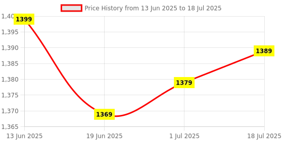 myntra.com Mitera Abstract Printed Block Print Saree mitera Price History Graph from 13 Jun 2025 to 1 Jul 2025