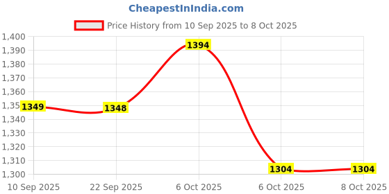 myntra.com Mitera Abstract Printed Chinon Saree With Blouse Piece mitera Price History Graph from 10 Sep 2025 to 7 Oct 2025