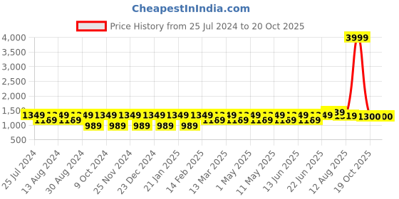 myntra.com Mitera Abstract Printed Cotton Crepe Saree mitera Price History Graph from 25 Jul 2024 to 19 Oct 2025