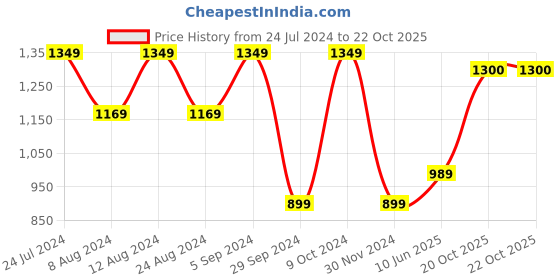 myntra.com Mitera Abstract Printed Cotton Crepe Saree mitera Price History Graph from 24 Jul 2024 to 20 Oct 2025