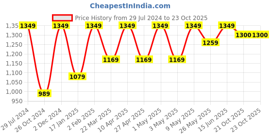 myntra.com Mitera Abstract Printed Cotton Crepe Saree mitera Price History Graph from 29 Jul 2024 to 21 Oct 2025