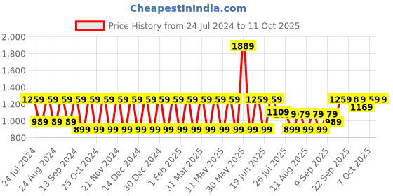 myntra.com Mitera Abstract Printed Cotton Silk Zari Saree mitera Price History Graph from 24 Jul 2024 to 11 Oct 2025