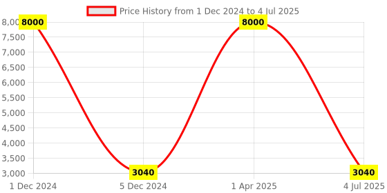 myntra.com Mitera Abstract Printed Crop Top & Palazzo With Shrug mitera Price History Graph from 1 Dec 2024 to 4 Jul 2025
