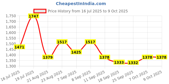 myntra.com Mitera Abstract Printed Embellished Zari Border Saree mitera Price History Graph from 16 Jul 2025 to 9 Oct 2025