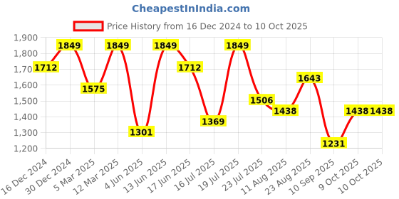 myntra.com Mitera Abstract Printed Embroidered Saree mitera Price History Graph from 16 Dec 2024 to 9 Oct 2025