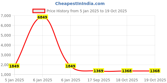 myntra.com Mitera Abstract Printed Embroidered Saree mitera Price History Graph from 5 Jan 2025 to 18 Oct 2025