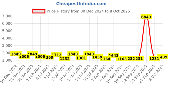 myntra.com Mitera Abstract Printed Embroidered Saree With Blouse Piece mitera Price History Graph from 30 Dec 2024 to 8 Oct 2025