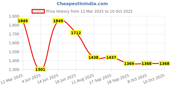myntra.com Mitera Abstract Printed Embroidered Saree With Blouse Piece mitera Price History Graph from 12 Mar 2025 to 8 Oct 2025