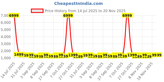 myntra.com Mitera Abstract Printed Ikat Saree mitera Price History Graph from 14 Jul 2025 to 19 Nov 2025