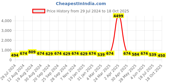 myntra.com Mitera Abstract Printed Khadi Saree mitera Price History Graph from 29 Jul 2024 to 18 Oct 2025