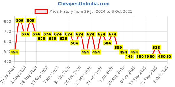 myntra.com Mitera Abstract Printed Khadi Saree mitera Price History Graph from 29 Jul 2024 to 8 Oct 2025