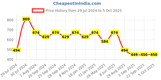 myntra.com Mitera Abstract Printed Khadi Saree mitera Price History Graph from 29 Jul 2024 to 5 Oct 2025
