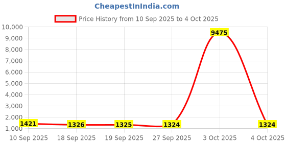 myntra.com Mitera Abstract Printed Mirror Work Pure Chiffon Saree mitera Price History Graph from 10 Sep 2025 to 4 Oct 2025