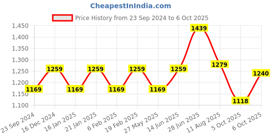 myntra.com Mitera Abstract Printed Mirror Work Saree mitera Price History Graph from 23 Sep 2024 to 6 Oct 2025
