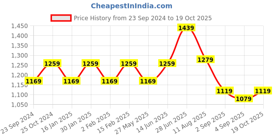 myntra.com Mitera Abstract Printed Mirror Work Saree mitera Price History Graph from 23 Sep 2024 to 19 Oct 2025