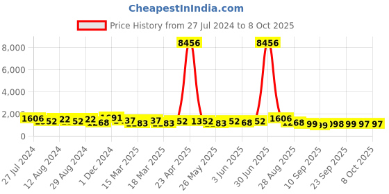 myntra.com Mitera Abstract Printed Organza Saree mitera Price History Graph from 27 Jul 2024 to 7 Oct 2025