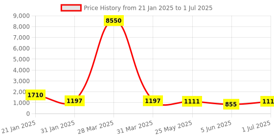 myntra.com Mitera abstract  printed  Patola Saree with blouse piece mitera Price History Graph from 21 Jan 2025 to 1 Jul 2025