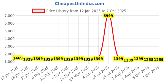 myntra.com Mitera Abstract Printed Pure Chiffon Ready to Wear Saree mitera Price History Graph from 12 Jan 2025 to 7 Oct 2025