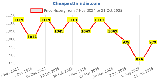 myntra.com Mitera Abstract Printed Pure Chiffon Saree mitera Price History Graph from 7 Nov 2024 to 21 Oct 2025