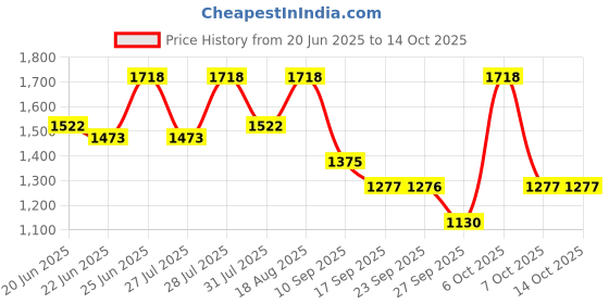 myntra.com Mitera Abstract Printed Pure Cotton Ready to Wear Saree mitera Price History Graph from 20 Jun 2025 to 14 Oct 2025