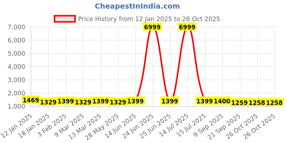 myntra.com Mitera Abstract Printed Pure Georgette Ready to Wear Saree mitera Price History Graph from 12 Jan 2025 to 26 Oct 2025