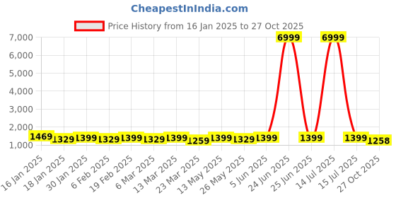 myntra.com Mitera Abstract Printed Pure Georgette Ready to Wear Saree mitera Price History Graph from 16 Jan 2025 to 27 Oct 2025