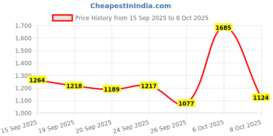 myntra.com Mitera Abstract Printed Pure Georgette Ready to Wear Saree mitera Price History Graph from 15 Sep 2025 to 8 Oct 2025
