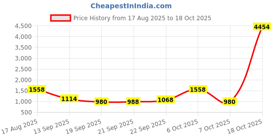 myntra.com Mitera Abstract Printed Pure Georgette Ready to Wear Saree mitera Price History Graph from 17 Aug 2025 to 18 Oct 2025