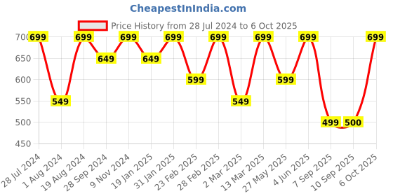 myntra.com Mitera Abstract Printed Pure Georgette Saree mitera Price History Graph from 28 Jul 2024 to 6 Oct 2025