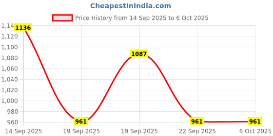myntra.com Mitera Abstract Printed Pure Georgette Saree mitera Price History Graph from 14 Sep 2025 to 5 Oct 2025