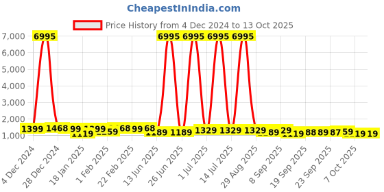 myntra.com Mitera Abstract Printed Ready to Wear Saree mitera Price History Graph from 4 Dec 2024 to 13 Oct 2025