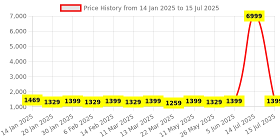 myntra.com Mitera Abstract Printed Ready to Wear Saree mitera Price History Graph from 14 Jan 2025 to 15 Jul 2025