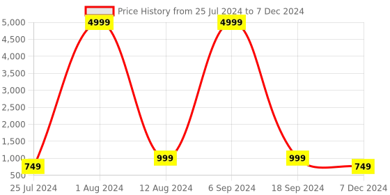 myntra.com Mitera Abstract Printed Ruffles Saree mitera Price History Graph from 25 Jul 2024 to 7 Dec 2024