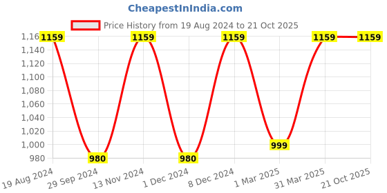 myntra.com Mitera Abstract Printed Saree mitera Price History Graph from 19 Aug 2024 to 21 Oct 2025