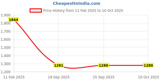myntra.com Mitera Abstract Printed Saree mitera Price History Graph from 11 Feb 2025 to 9 Oct 2025
