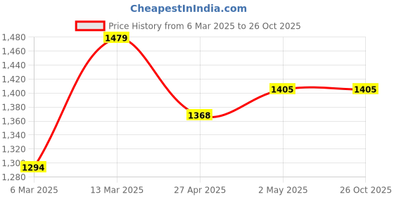 myntra.com Mitera Abstract Printed Saree mitera Price History Graph from 6 Mar 2025 to 26 Oct 2025