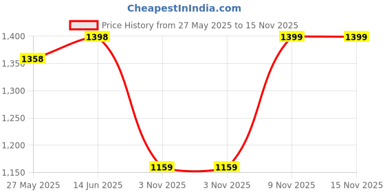 myntra.com Mitera Abstract Printed Saree mitera Price History Graph from 27 May 2025 to 15 Nov 2025
