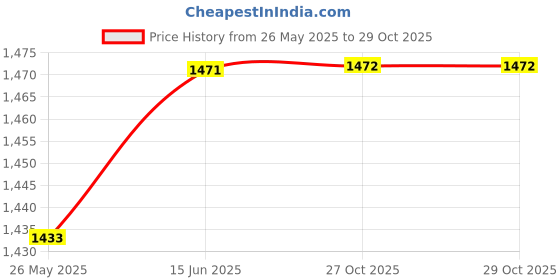 myntra.com Mitera Abstract Printed Saree mitera Price History Graph from 26 May 2025 to 28 Oct 2025