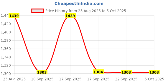 myntra.com Mitera Abstract Printed Saree mitera Price History Graph from 23 Aug 2025 to 5 Oct 2025