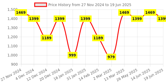 myntra.com Mitera Abstract Printed Saree With Matching Blouse Piece mitera Price History Graph from 27 Nov 2024 to 19 Jun 2025