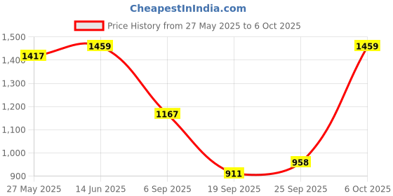 myntra.com Mitera Abstract Printed Saree With Unstiched Blouse Piece mitera Price History Graph from 27 May 2025 to 6 Oct 2025