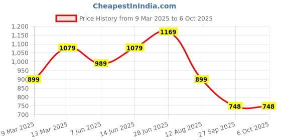 myntra.com Mitera Abstract Printed Saree With Unstitched Blouse Piece mitera Price History Graph from 9 Mar 2025 to 5 Oct 2025