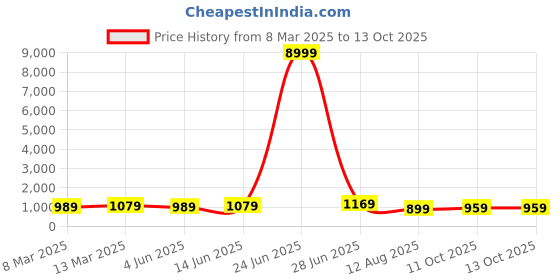 myntra.com Mitera Abstract Printed Saree With Unstitched Blouse Piece mitera Price History Graph from 8 Mar 2025 to 11 Oct 2025