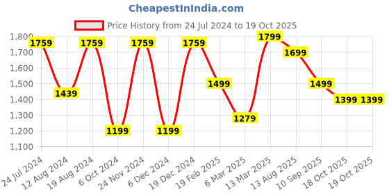 myntra.com Mitera Abstract Printed Satin Saree mitera Price History Graph from 24 Jul 2024 to 19 Oct 2025