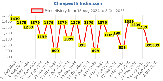 myntra.com Mitera Abstract Printed Satin Saree mitera Price History Graph from 18 Aug 2024 to 8 Oct 2025