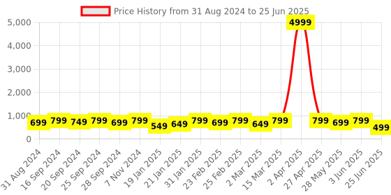 myntra.com Mitera Abstract Printed Satin Saree mitera Price History Graph from 31 Aug 2024 to 25 Jun 2025