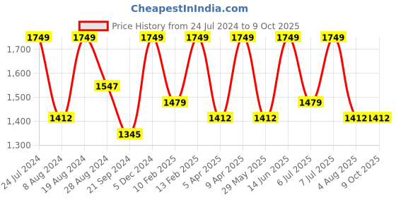 myntra.com Mitera Abstract Printed Sequinned Saree mitera Price History Graph from 24 Jul 2024 to 8 Oct 2025