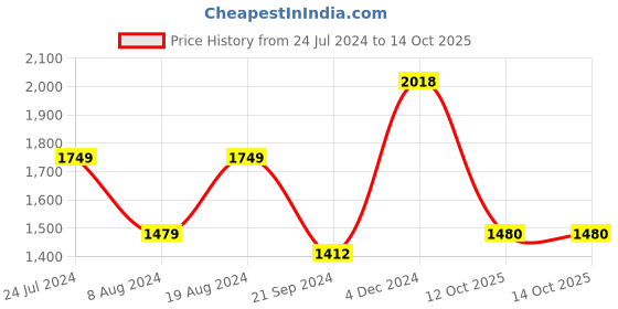 myntra.com Mitera Abstract Printed Sequinned Saree mitera Price History Graph from 24 Jul 2024 to 12 Oct 2025