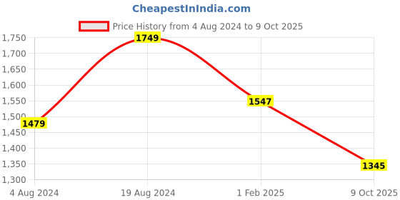 myntra.com Mitera Abstract Printed Sequinned Saree mitera Price History Graph from 4 Aug 2024 to 9 Oct 2025